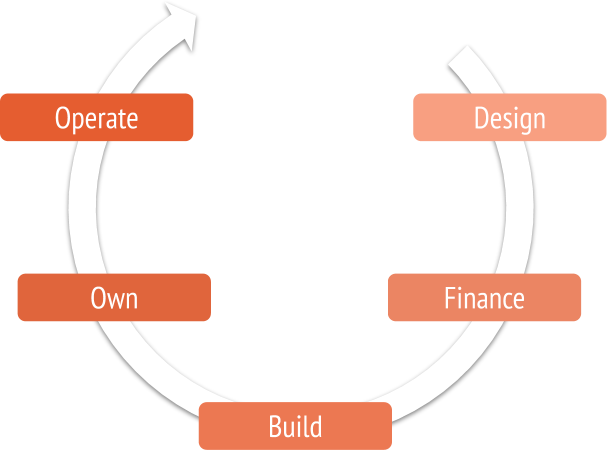 SLV Project Management